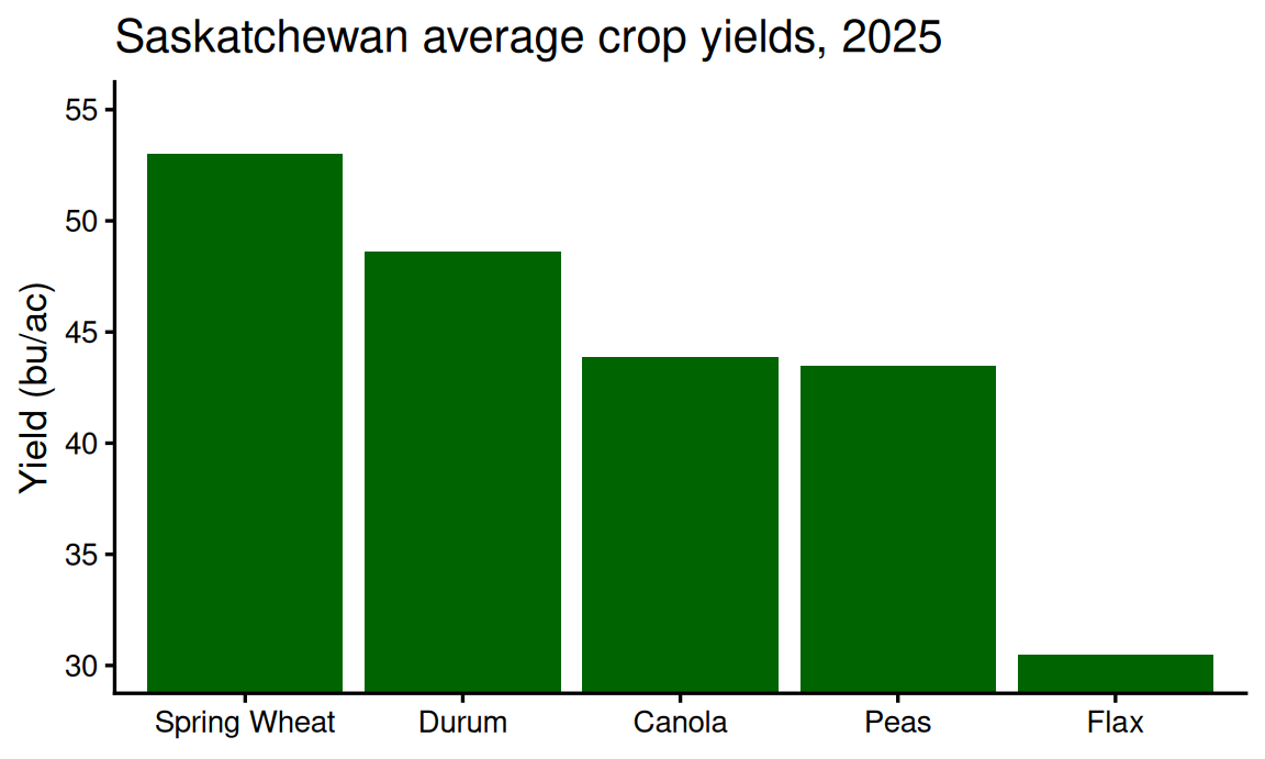 Bar chart of five Saskatchewan crop yields for 2025, with the vertical axis running from 30 to 55 bushels per acre.