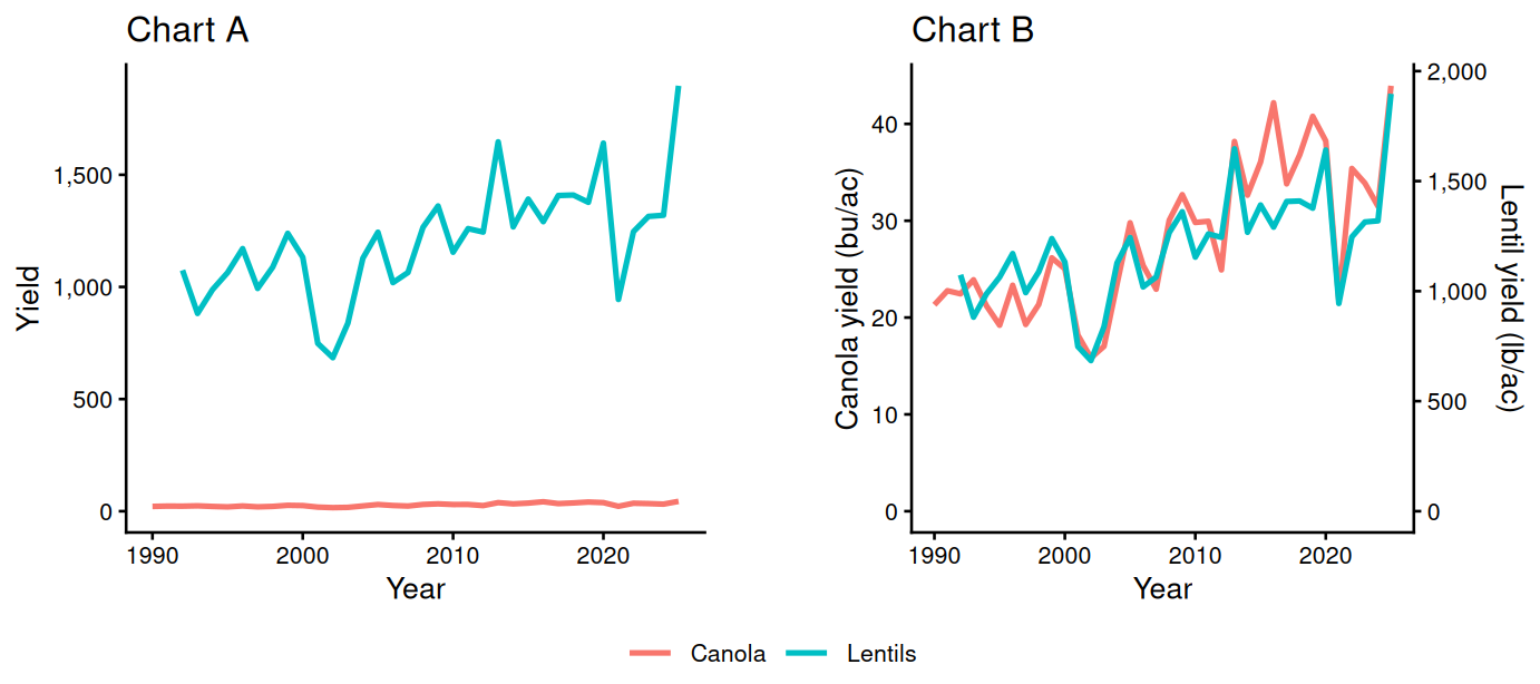 Two line charts of canola and lentil yields over the same years, the first with both series on one vertical axis and the second with a second vertical axis on the right.