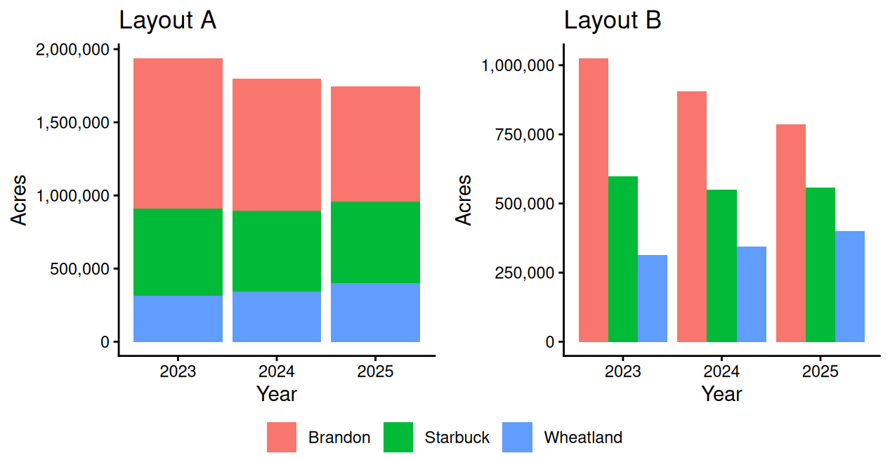 Two bar charts of the same three wheat varieties over three years, one with the bars stacked on top of each other and one with the bars side by side.