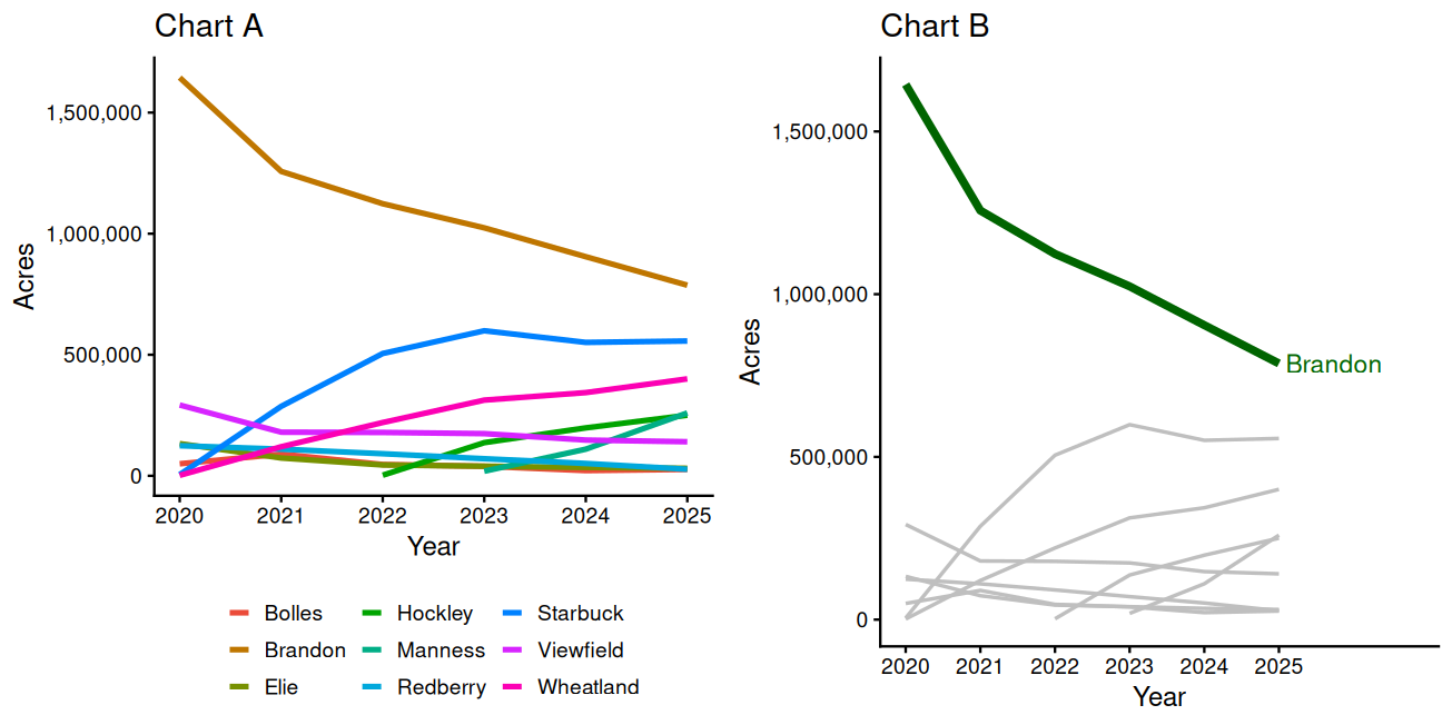 Two line charts of nine wheat varieties' acres over the same years, the first with nine bright colours and the second with eight grey lines and one coloured line.