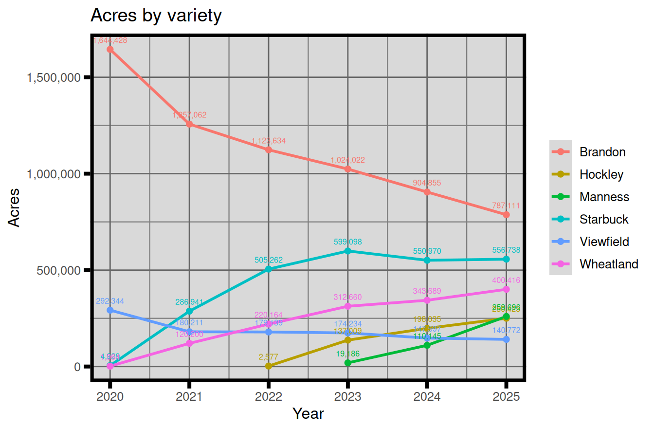 Line chart of six wheat varieties' acres from 2020 to 2025, drawn with a shaded panel, dense gridlines, a heavy border, thick tick marks and a printed number beside every point.