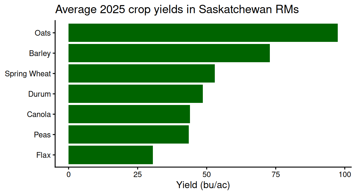 Horizontal bar chart of seven Saskatchewan crops' 2025 average yields, sorted from highest to lowest, with no value labels.