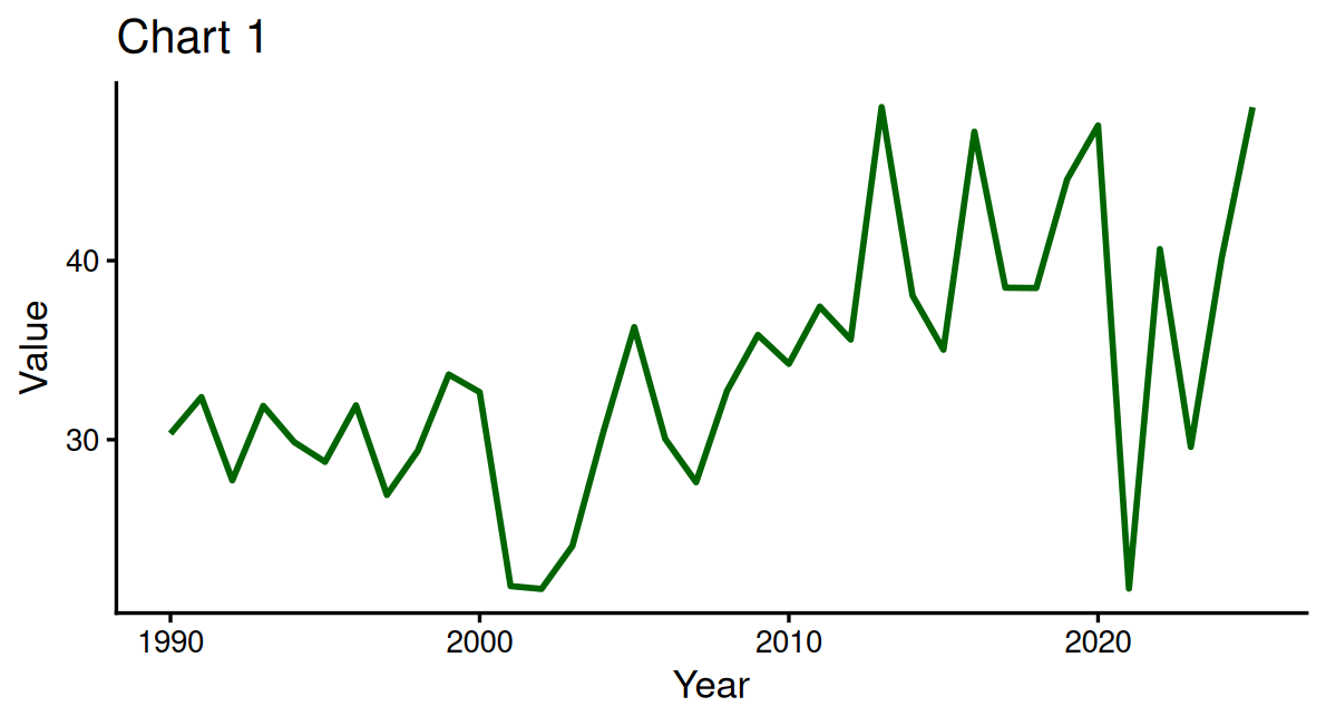 Line chart of a yearly series from 1990 to 2025, titled Chart 1, with the vertical axis labelled Value and the horizontal axis labelled Year.