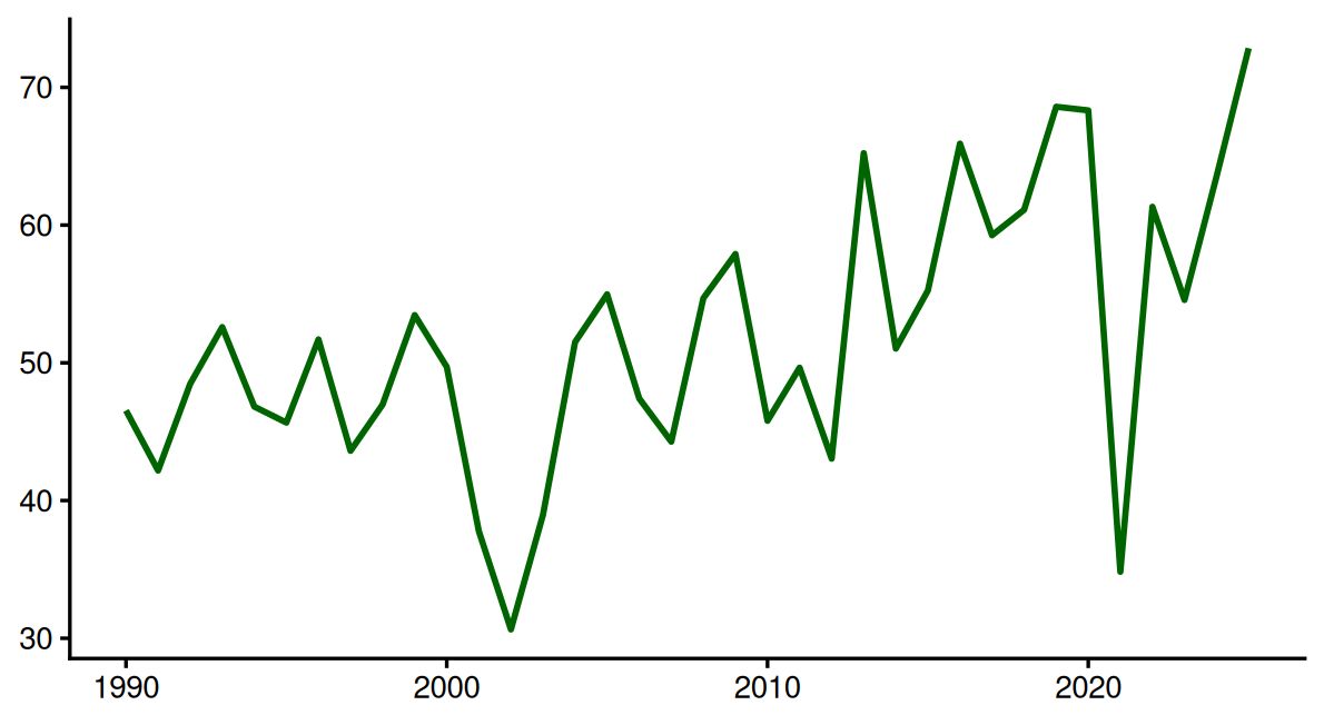 Line chart of a yearly series from 1990 to 2025 with no title, an unlabelled vertical axis running from about 30 to 73, and an unlabelled horizontal axis.